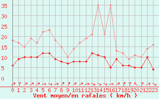 Courbe de la force du vent pour Epinal (88)