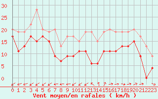 Courbe de la force du vent pour Cap Cpet (83)