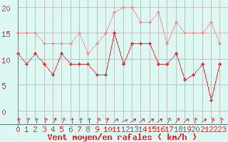 Courbe de la force du vent pour Nancy - Ochey (54)