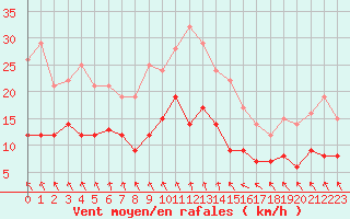 Courbe de la force du vent pour Deauville (14)