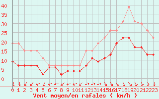 Courbe de la force du vent pour La Rochelle - Le Bout Blanc (17)