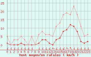 Courbe de la force du vent pour Saint-Nazaire-d