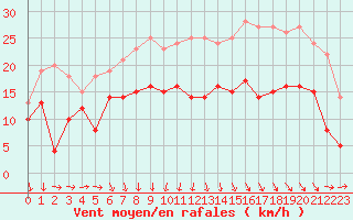 Courbe de la force du vent pour Reims-Prunay (51)