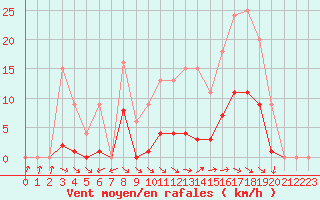 Courbe de la force du vent pour Muirancourt (60)