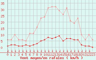 Courbe de la force du vent pour Hohrod (68)