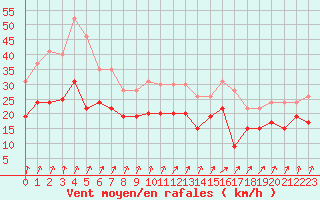 Courbe de la force du vent pour Blois (41)