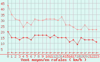 Courbe de la force du vent pour Belfort-Dorans (90)