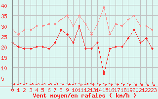 Courbe de la force du vent pour Brignogan (29)