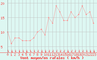 Courbe de la force du vent pour Rochegude (26)