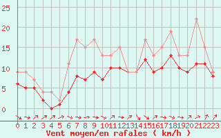 Courbe de la force du vent pour Izegem (Be)