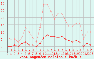 Courbe de la force du vent pour Hohrod (68)