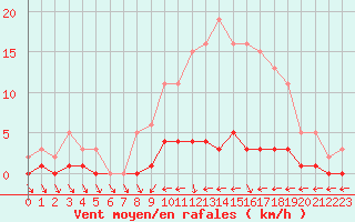 Courbe de la force du vent pour Besson - Chassignolles (03)
