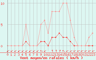 Courbe de la force du vent pour Capelle aan den Ijssel (NL)