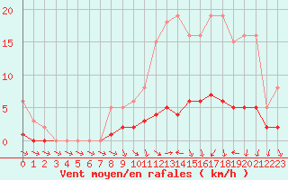 Courbe de la force du vent pour Coulommes-et-Marqueny (08)