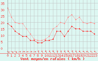 Courbe de la force du vent pour La Rochelle - Aerodrome (17)