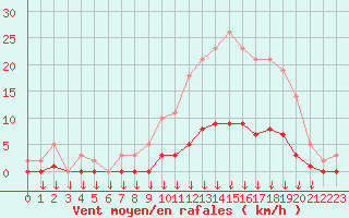 Courbe de la force du vent pour Leign-les-Bois (86)