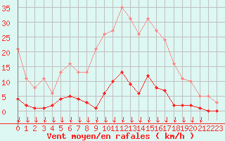 Courbe de la force du vent pour Hohrod (68)