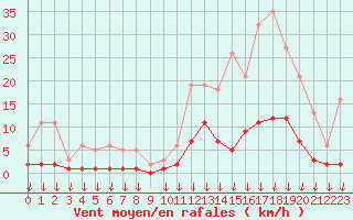 Courbe de la force du vent pour Hohrod (68)