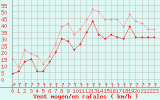 Courbe de la force du vent pour Cap Sagro (2B)