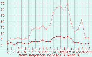 Courbe de la force du vent pour Hohrod (68)