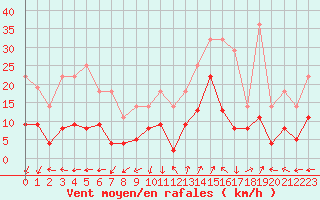 Courbe de la force du vent pour Saint-Auban (04)