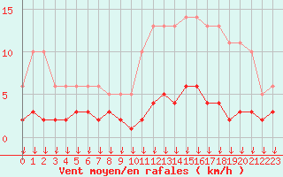 Courbe de la force du vent pour Hohrod (68)