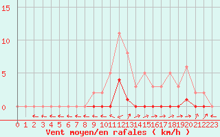 Courbe de la force du vent pour Pertuis - Le Farigoulier (84)