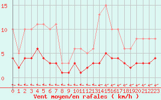 Courbe de la force du vent pour Sorcy-Bauthmont (08)