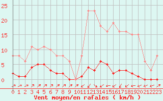 Courbe de la force du vent pour Sain-Bel (69)