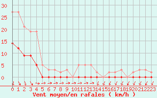 Courbe de la force du vent pour Lans-en-Vercors (38)