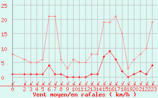 Courbe de la force du vent pour Le Luc (83)