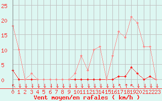 Courbe de la force du vent pour Variscourt (02)