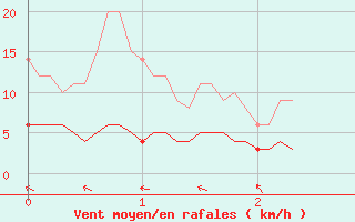 Courbe de la force du vent pour Saint-Germain-l