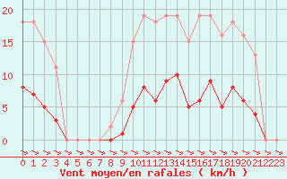 Courbe de la force du vent pour Treize-Vents (85)