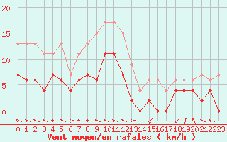 Courbe de la force du vent pour Guret Saint-Laurent (23)