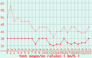 Courbe de la force du vent pour Pointe de Chemoulin (44)