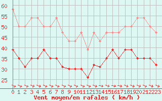 Courbe de la force du vent pour Pointe de Chemoulin (44)