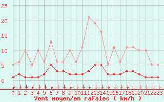 Courbe de la force du vent pour Hohrod (68)