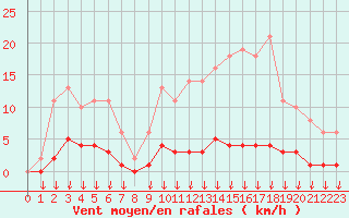 Courbe de la force du vent pour Leign-les-Bois (86)