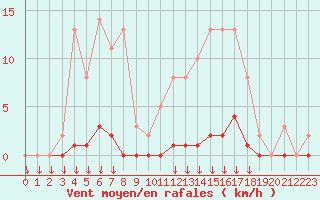 Courbe de la force du vent pour Saint-Germain-le-Guillaume (53)