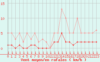 Courbe de la force du vent pour Hohrod (68)