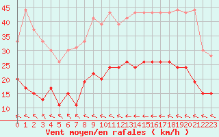 Courbe de la force du vent pour Muret (31)