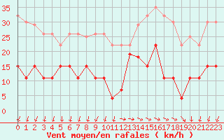 Courbe de la force du vent pour Pointe de Chemoulin (44)