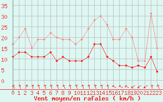 Courbe de la force du vent pour Poitiers (86)