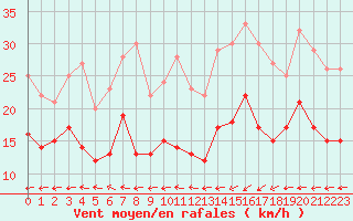 Courbe de la force du vent pour Cap Pertusato (2A)