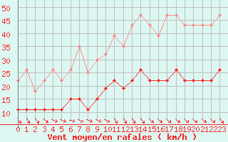 Courbe de la force du vent pour Chartres (28)