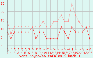 Courbe de la force du vent pour Saint-Etienne (42)
