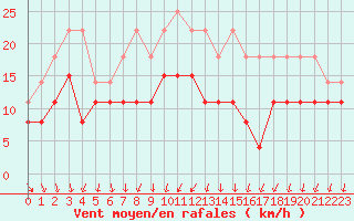 Courbe de la force du vent pour Chteaudun (28)