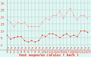 Courbe de la force du vent pour Treize-Vents (85)