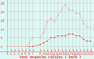 Courbe de la force du vent pour Leign-les-Bois (86)